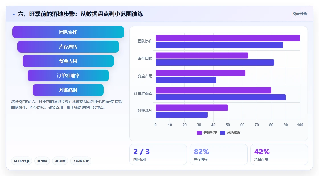 六、旺季前的落地步骤：从数据盘点到小范围演练