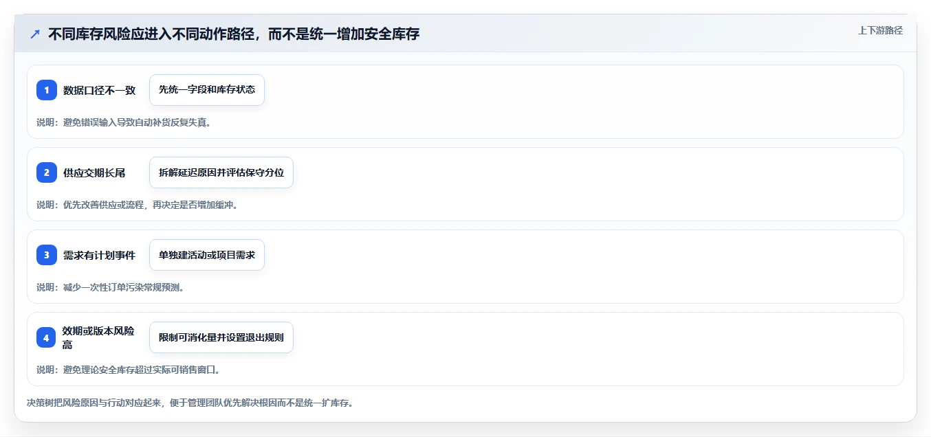 仓库安全库存管理精细化运营：库存上限从哪里开始