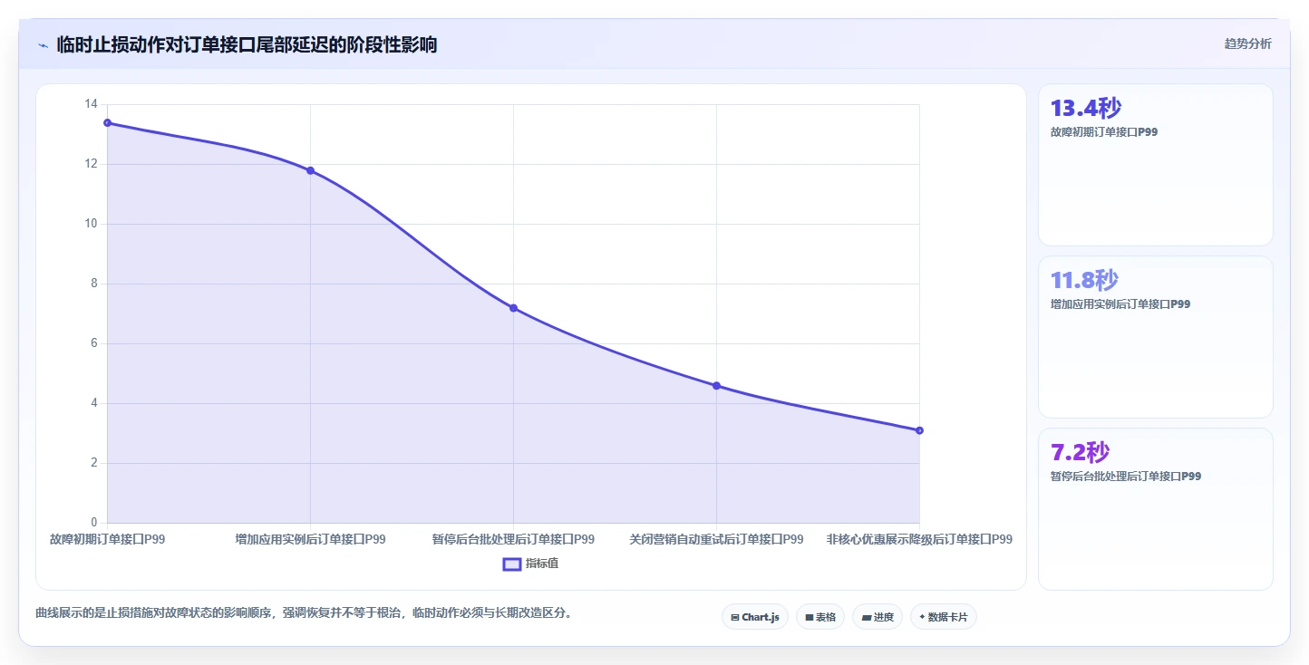电商系统开发：企业管理层实战复盘：系统改造中高峰期卡顿的定位步骤