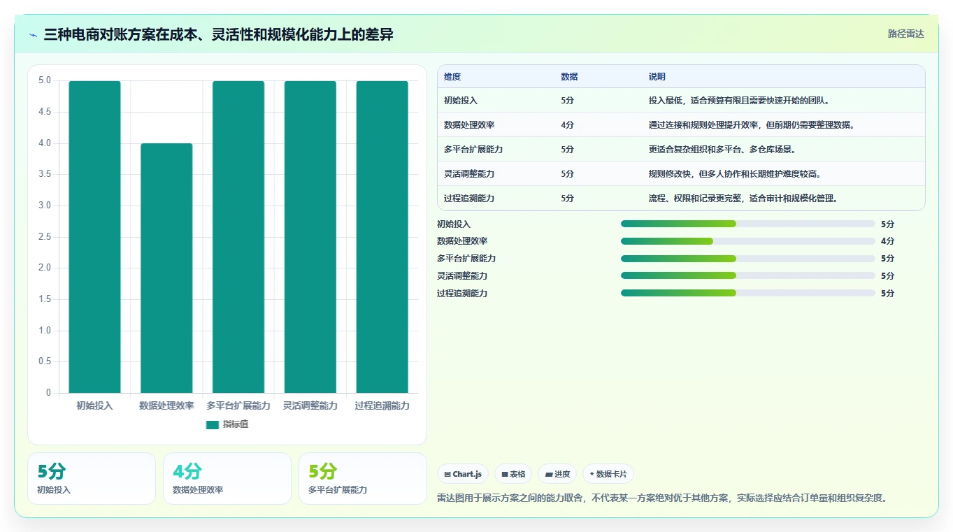 电商管理使用技巧:财务对账对应的增长策略方法