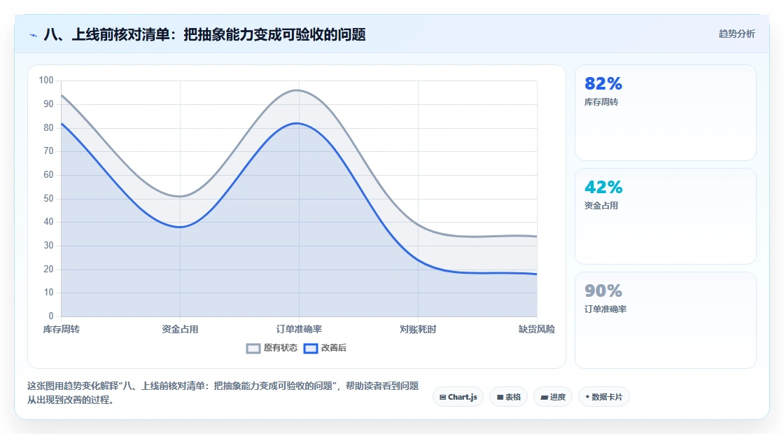 八、上线前核对清单：把抽象能力变成可验收的问题