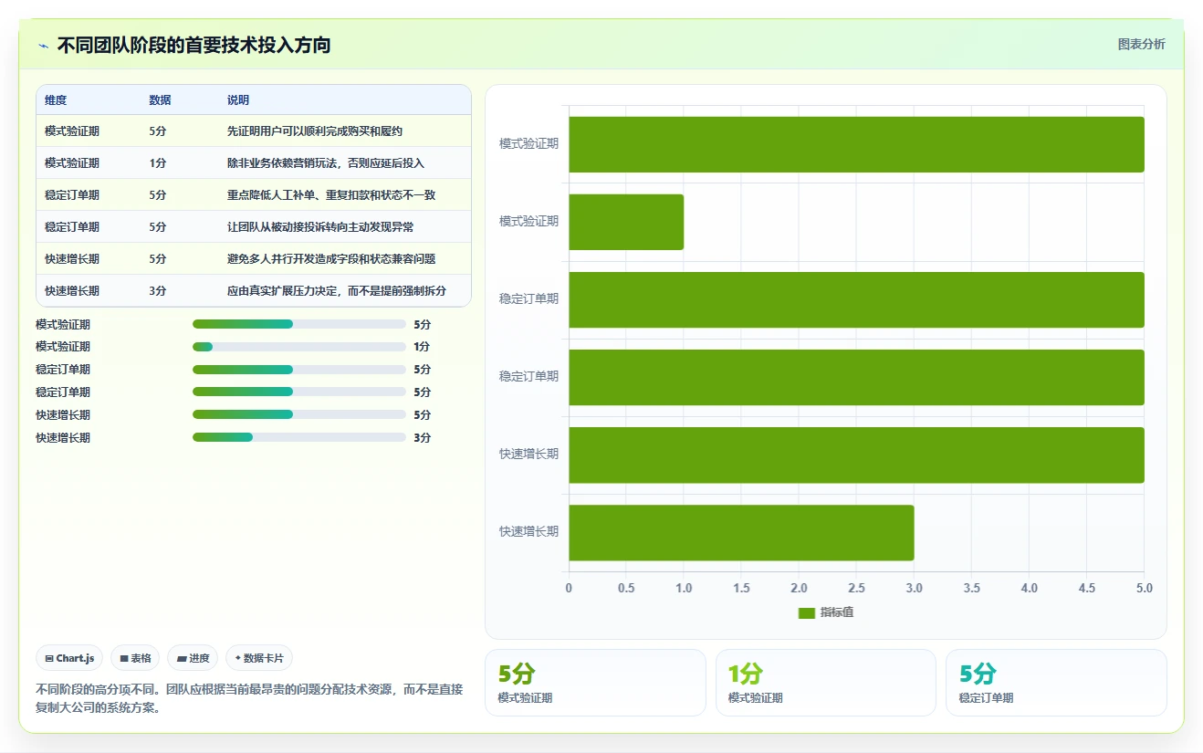电商系统开发：创业团队怎么用：从接口开发到稳定业务接口