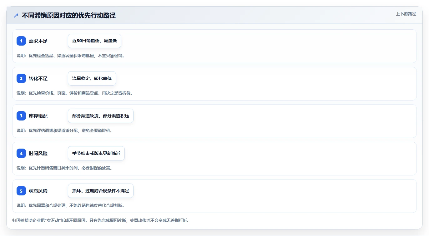 电商库存业务拆解：滞销处理为什么影响标准化管理