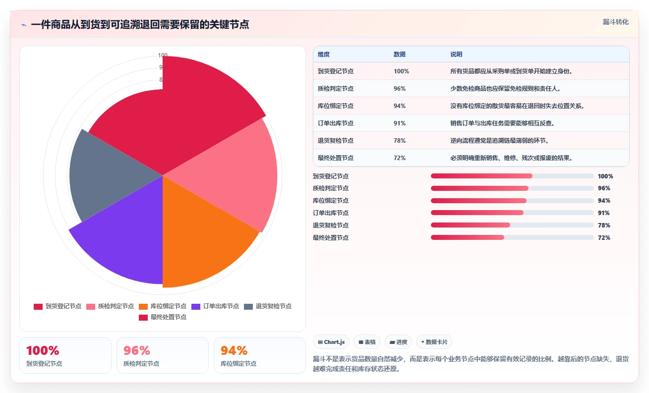 电商仓储管理：仓库新手采购前必读：评估入库上架时如何避开退货难追