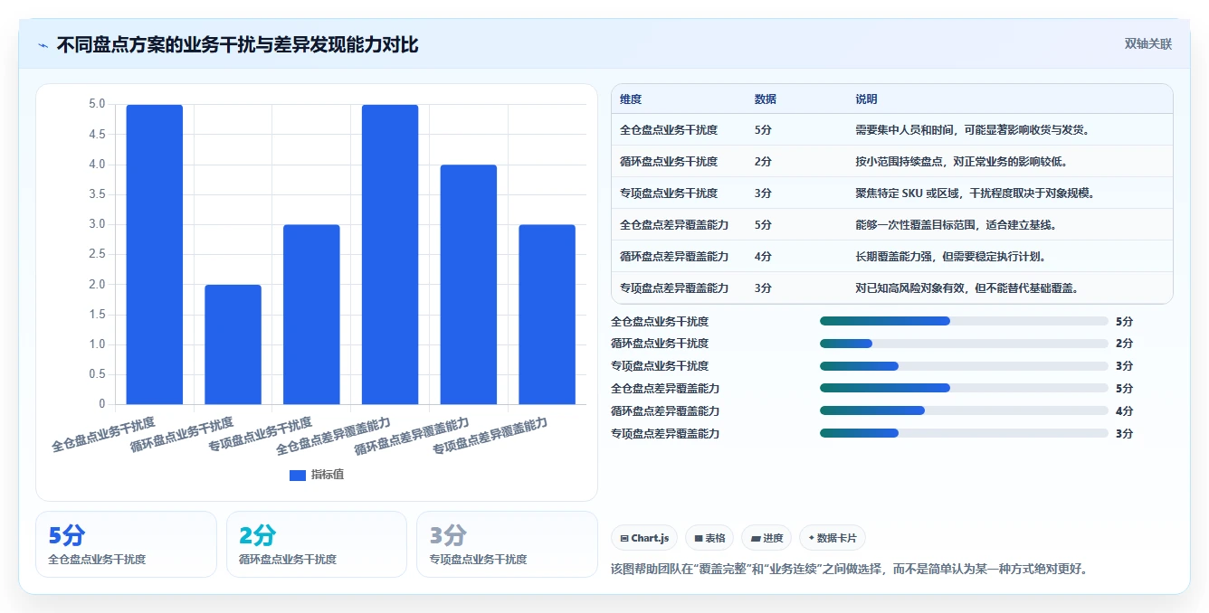 电商库存实用方法：围绕盘点管理建立数据复盘