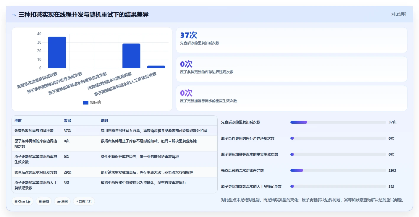 数据库存：产品技术团队标准化教程：用数据校验复制保证扣减一致性