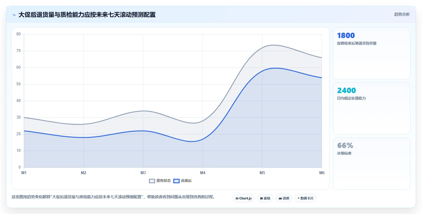 电商仓储管理：供应链负责人案例思路：退货处理怎样优化入库上架
