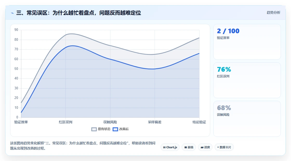 三、常见误区：为什么越忙着盘点，问题反而越难定位