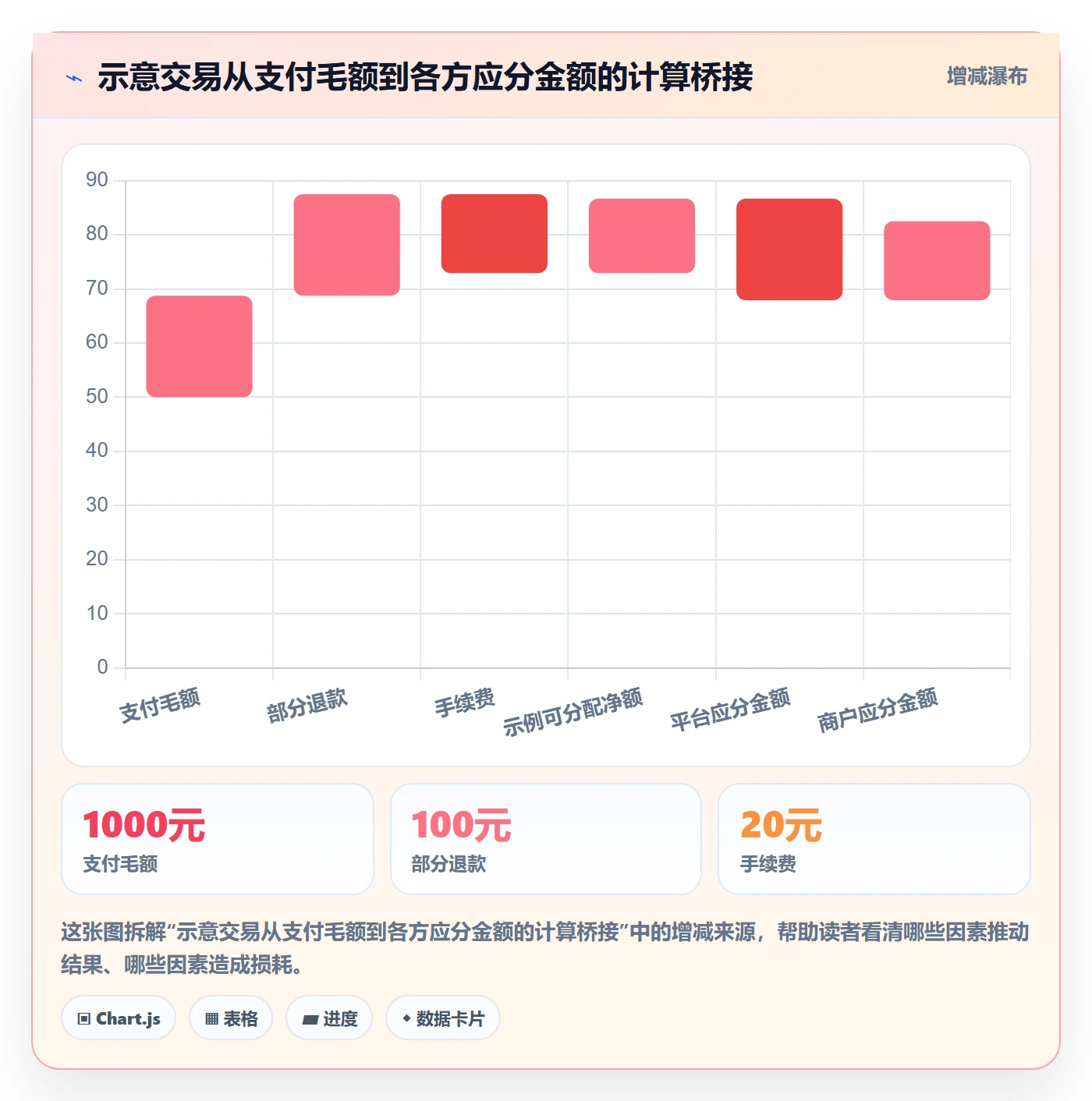 分账系统实用方法：围绕对账管理建立风险排查