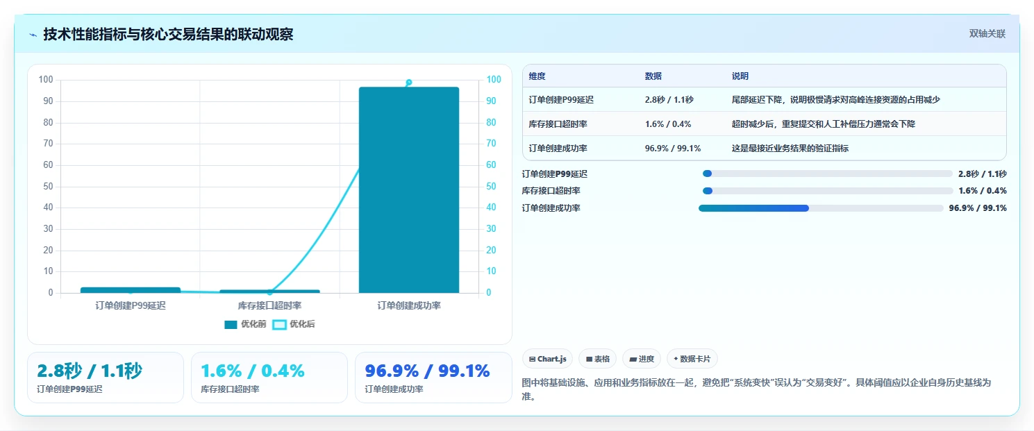 电商系统开发：运营负责人管理方法：把持续迭代转化为保障高峰性能
