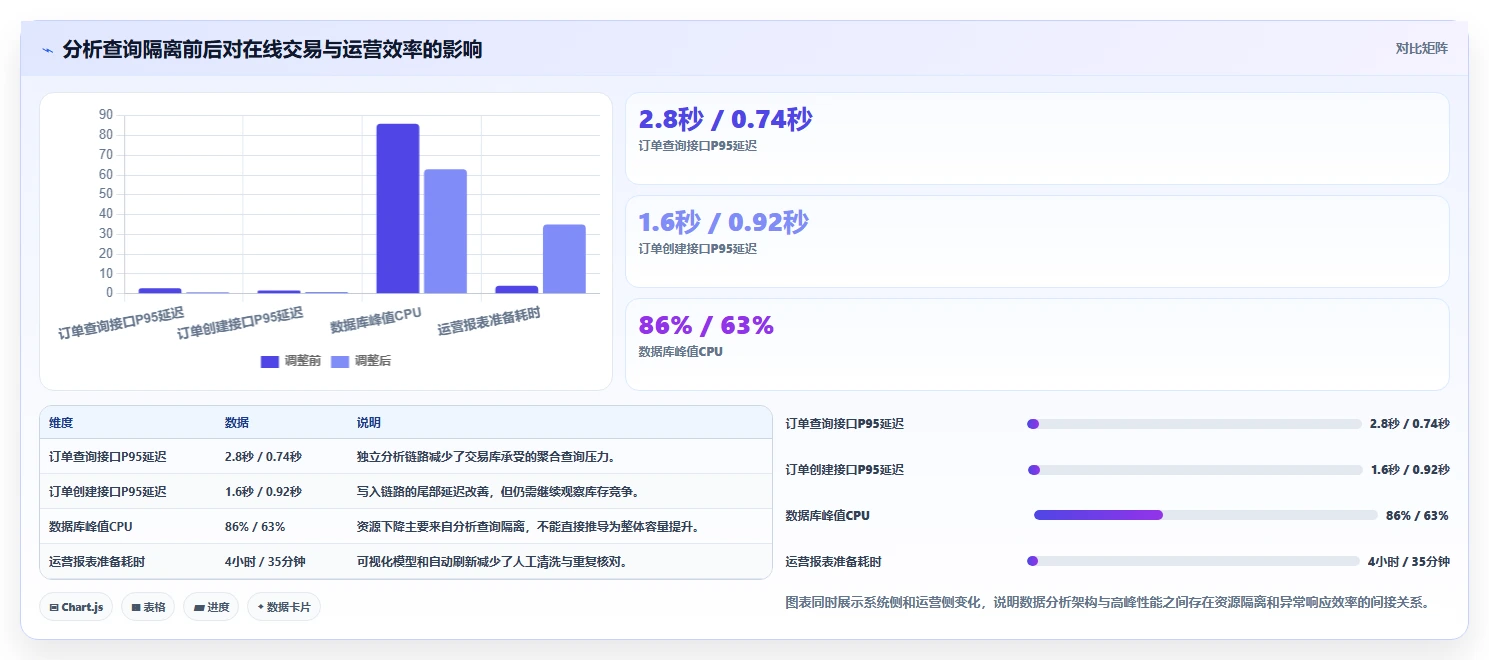 电商系统开发：品牌商家评估框架：技术选型是否真正带来保障高峰性能