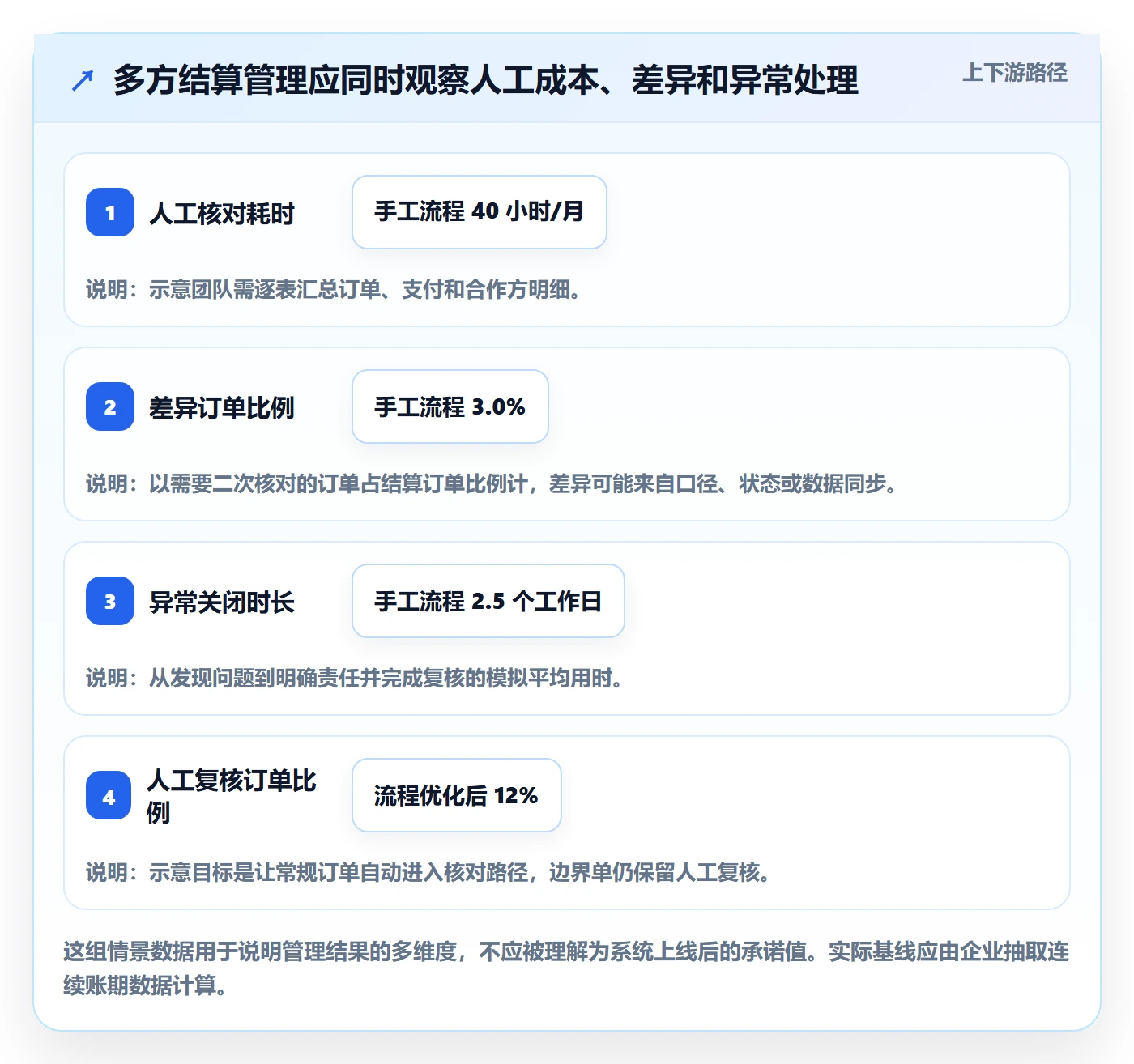 分账系统应用思路：围绕多方结算拆解日常管理