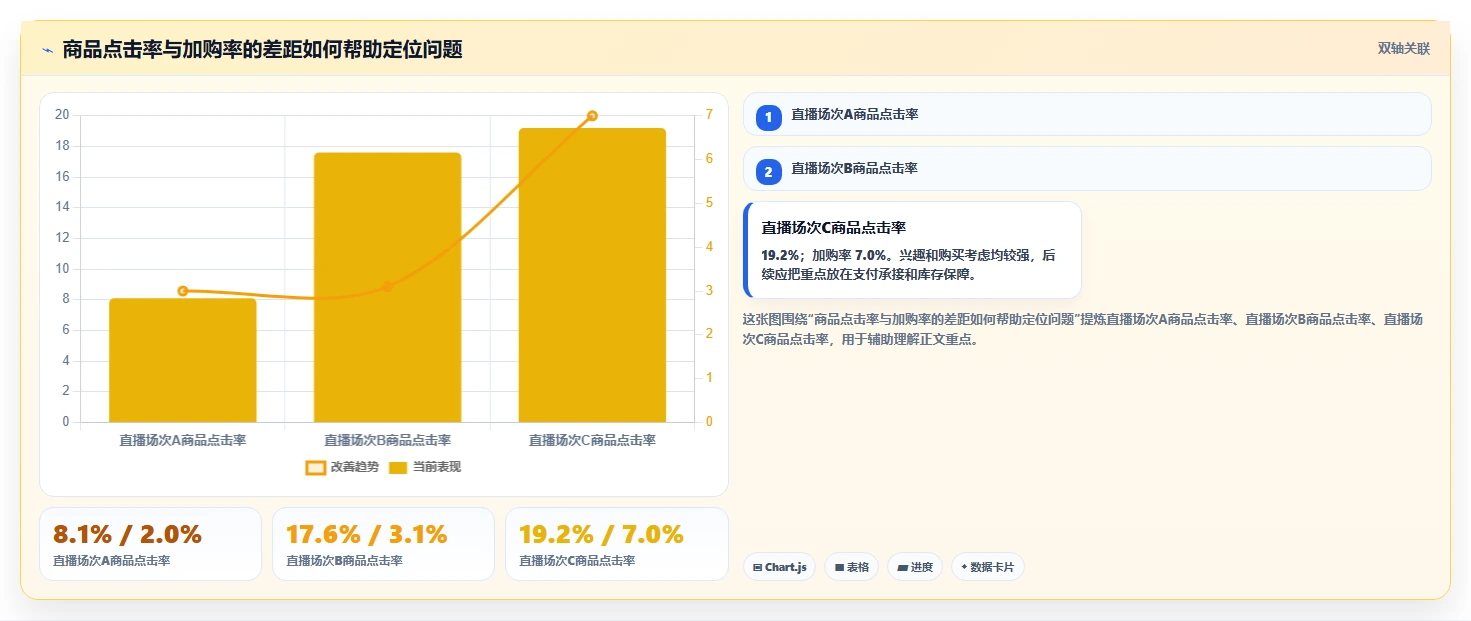 直播数据复盘：选品团队实战复盘：竞品对标中场观高但不成交的定位步骤