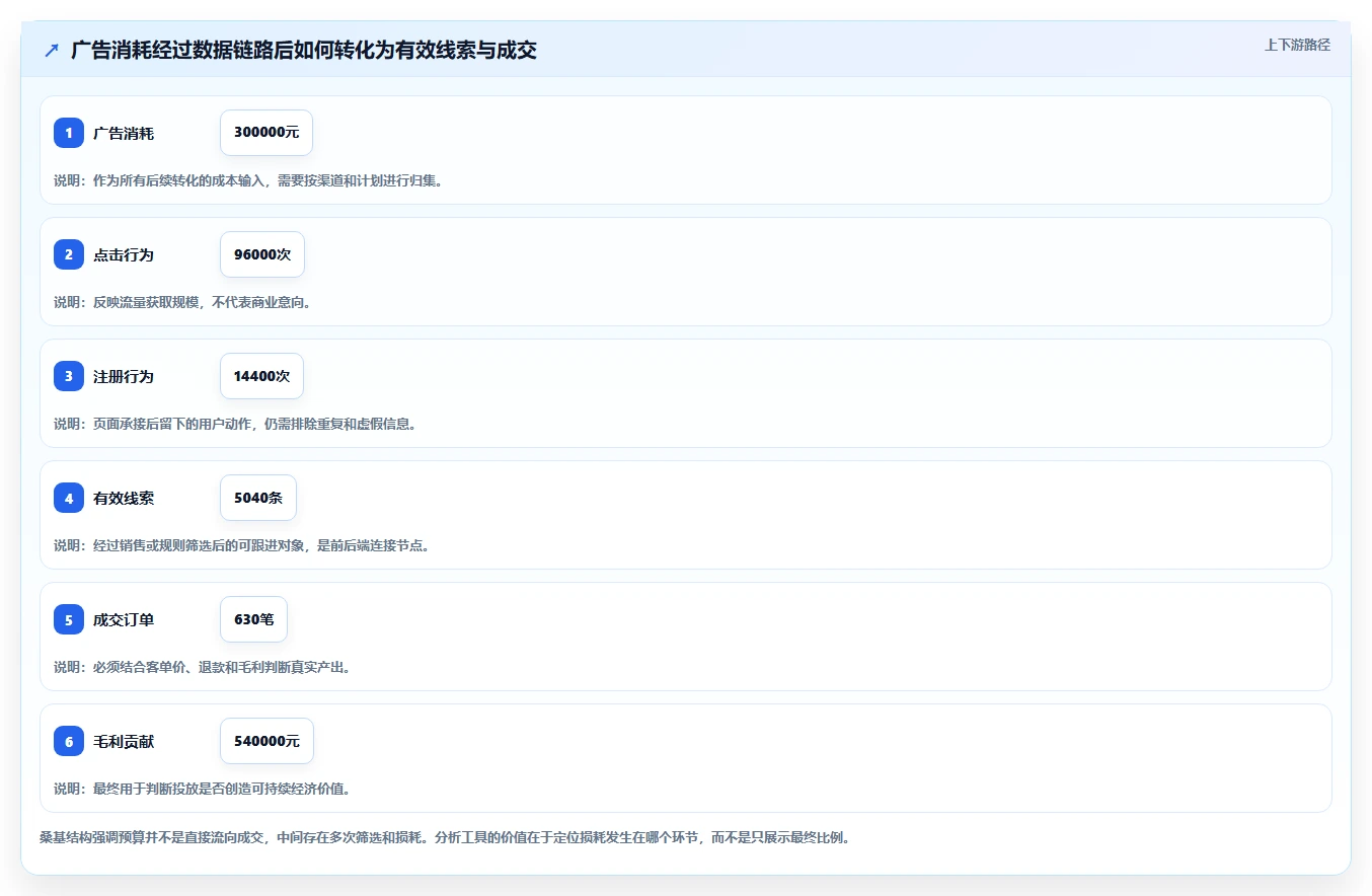 运营工具使用技巧：投放优化对应的流程设计方法
