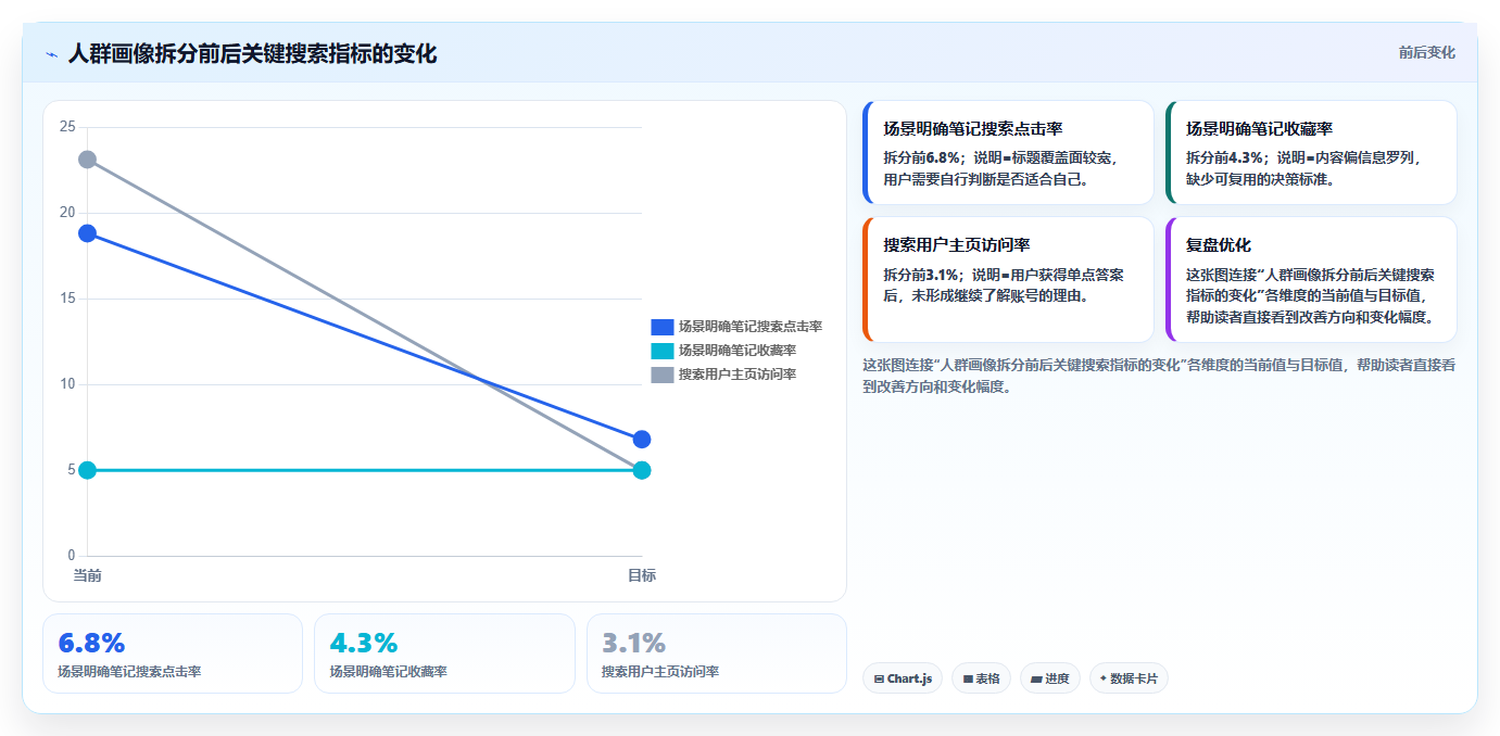 小红书数据分析：增长负责人必看清单：用人群画像推动改善搜索曝光