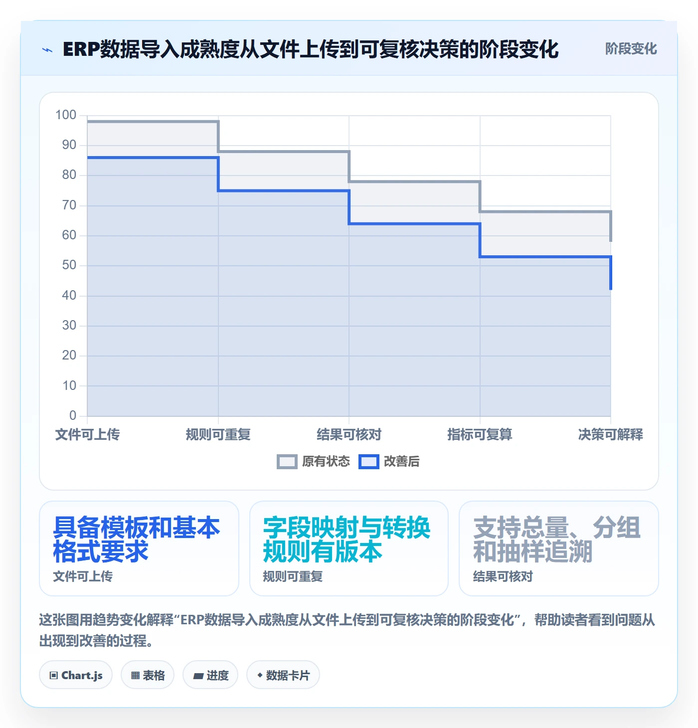 erp数据录入数据方法：用批量导入支撑指标体系判断