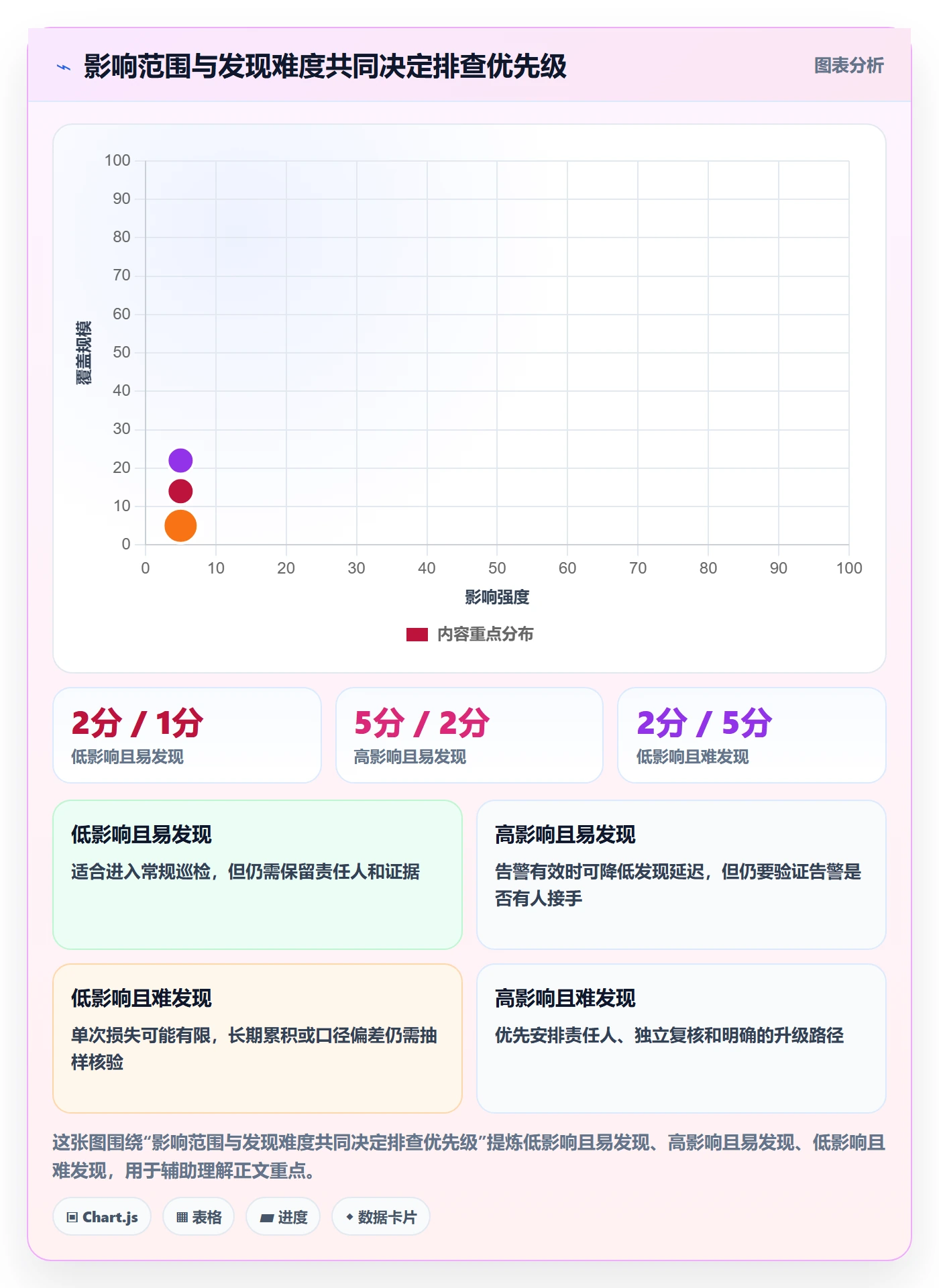 bi 平台管理模板：围绕数据接入开展风险排查