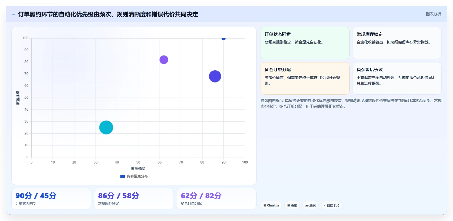 电商管理改造重点：从订单履约推进自动化方案