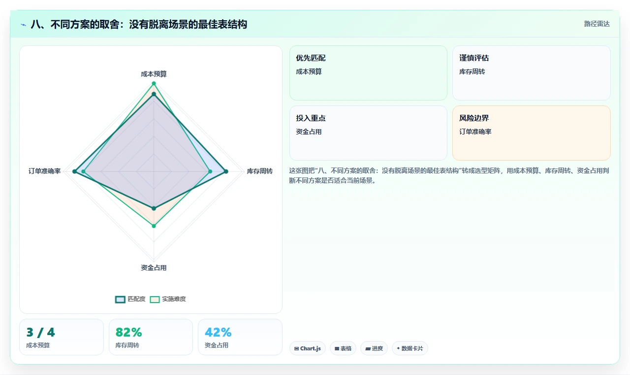 八、不同方案的取舍：没有脱离场景的最佳表结构