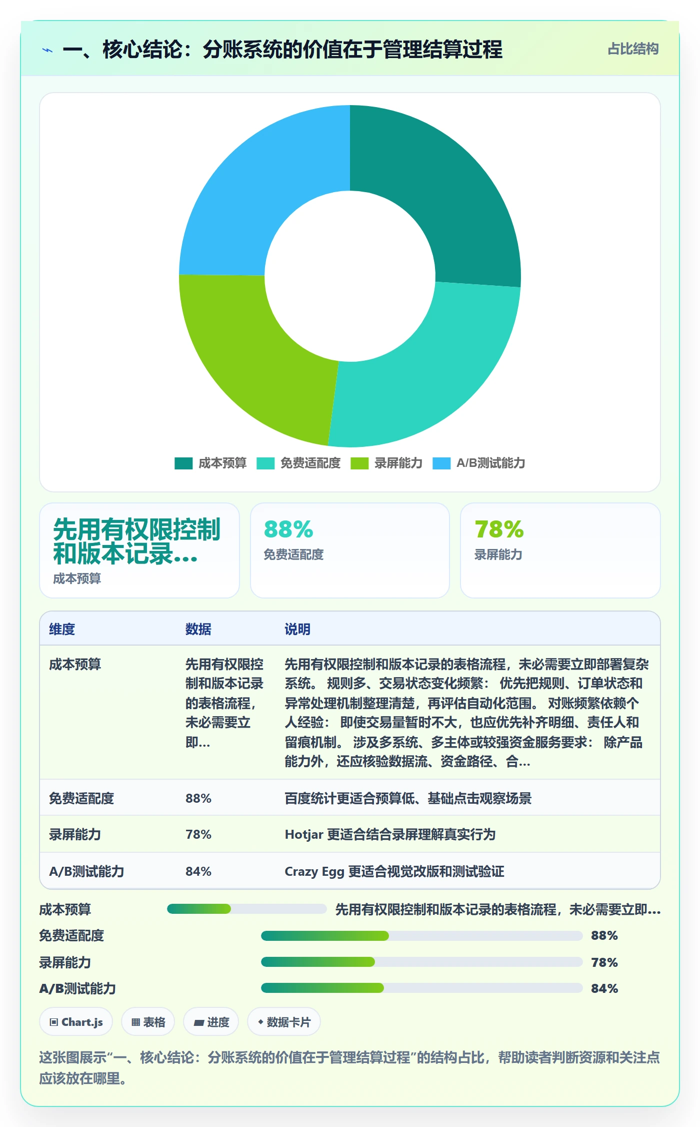 一、核心结论：分账系统的价值在于管理结算过程