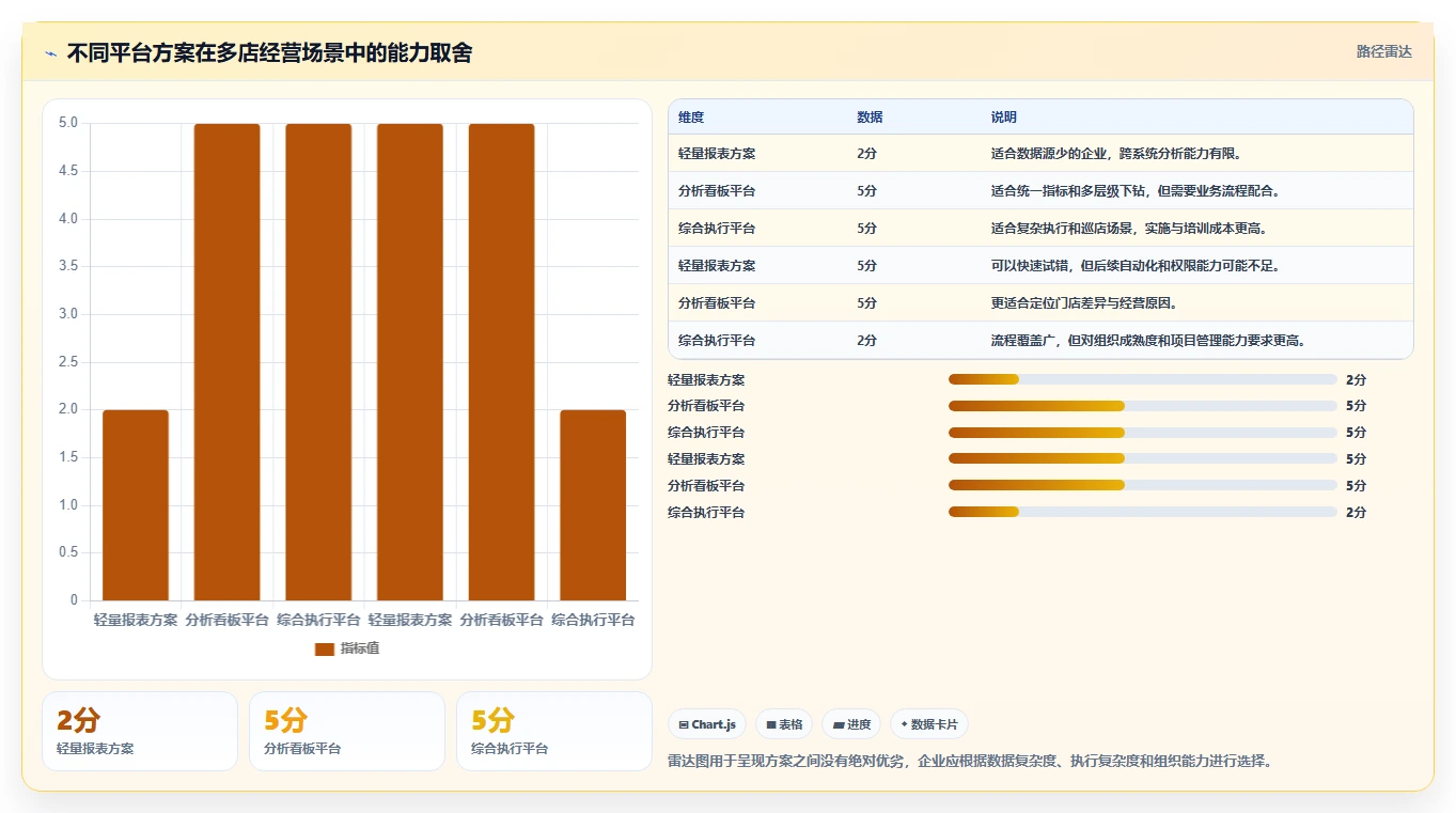 运营管理平台实战复盘：从目标拆解验证多店经营效果