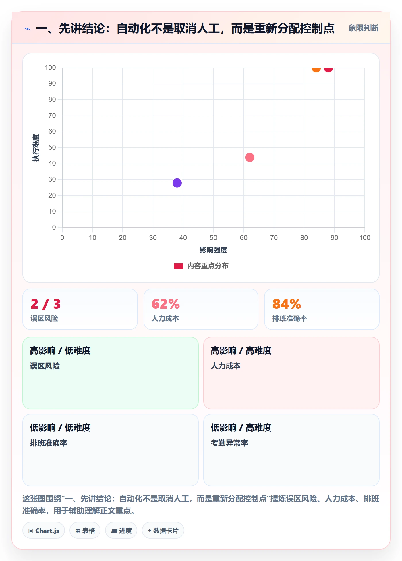 一、先讲结论:自动化不是取消人工,而是重新分配控制点