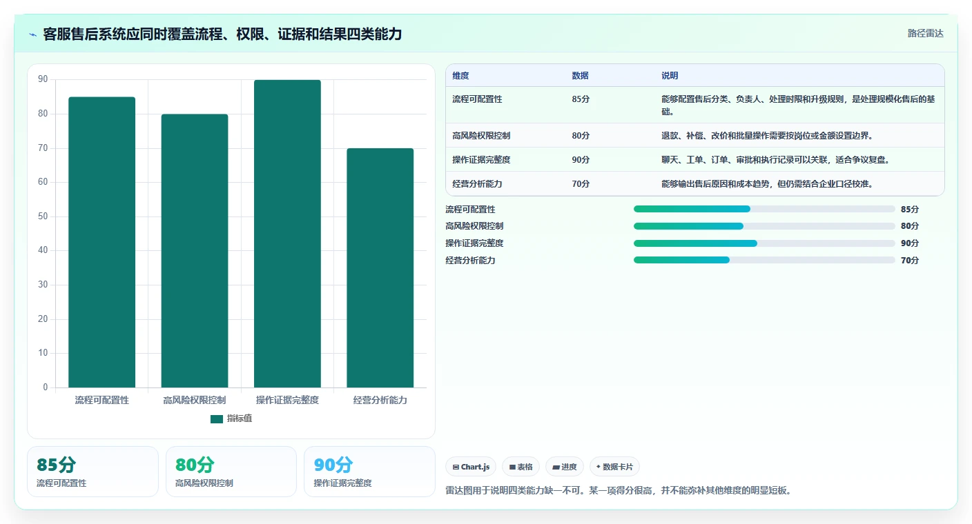 电商管理选择标准：客服售后维度如何评估风险排查