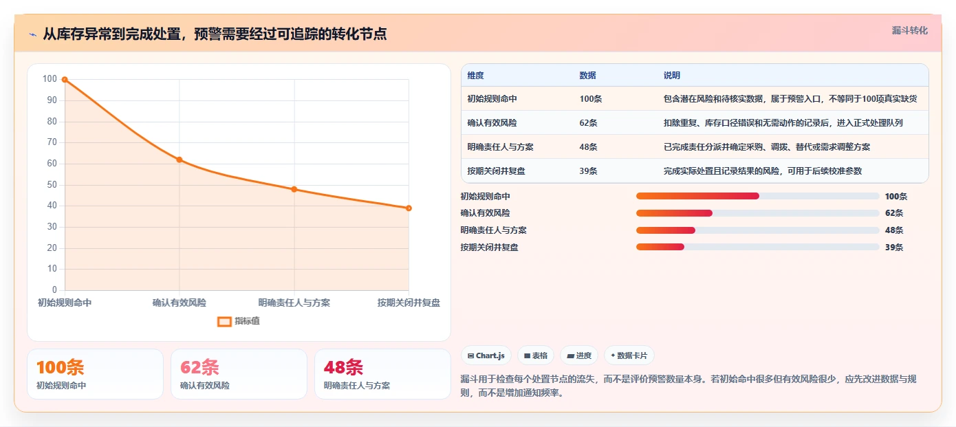 仓库安全库存管理应用思路：围绕分级预警拆解系统搭建
