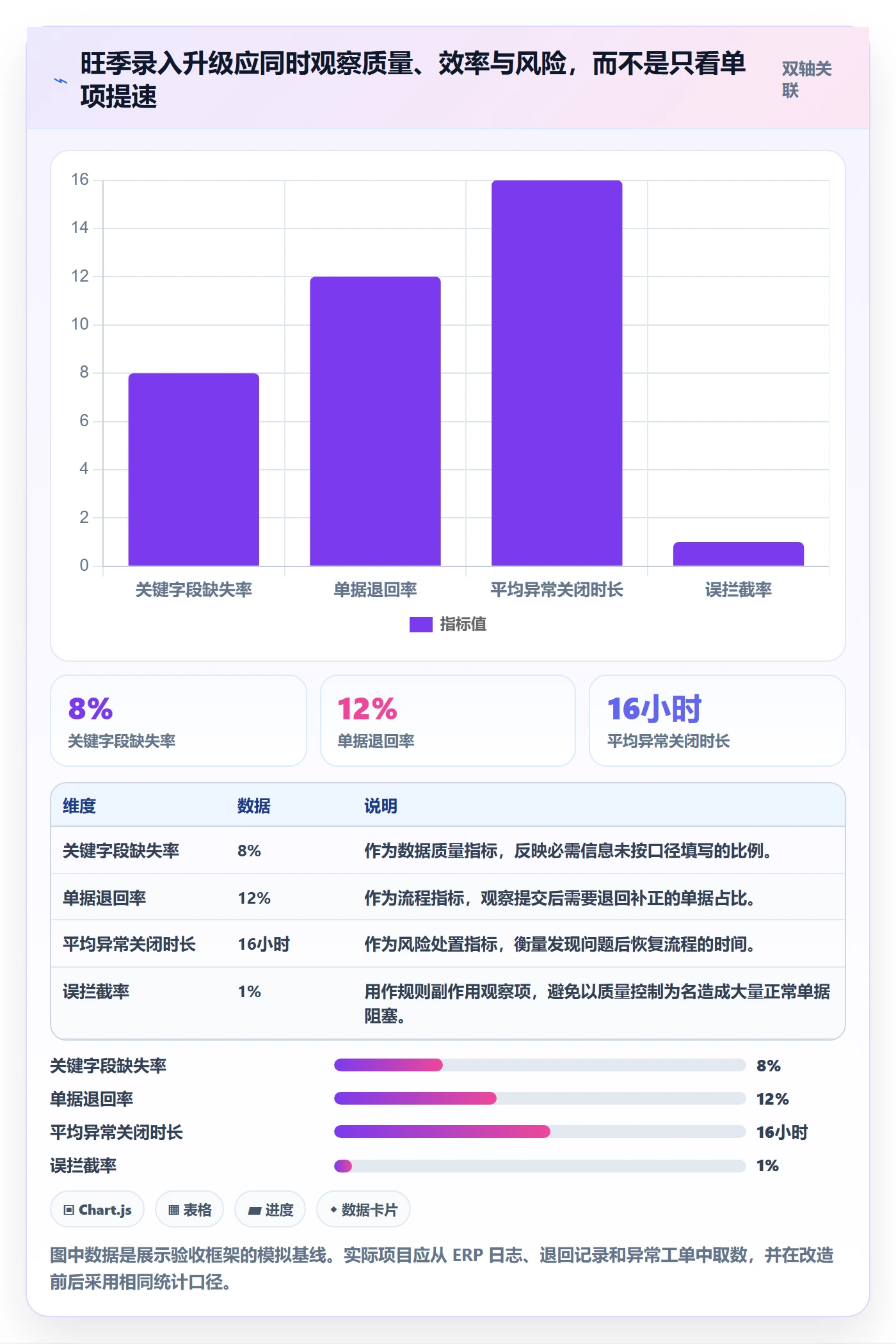 erp数据录入升级方案：用旺季准备改善质量检查