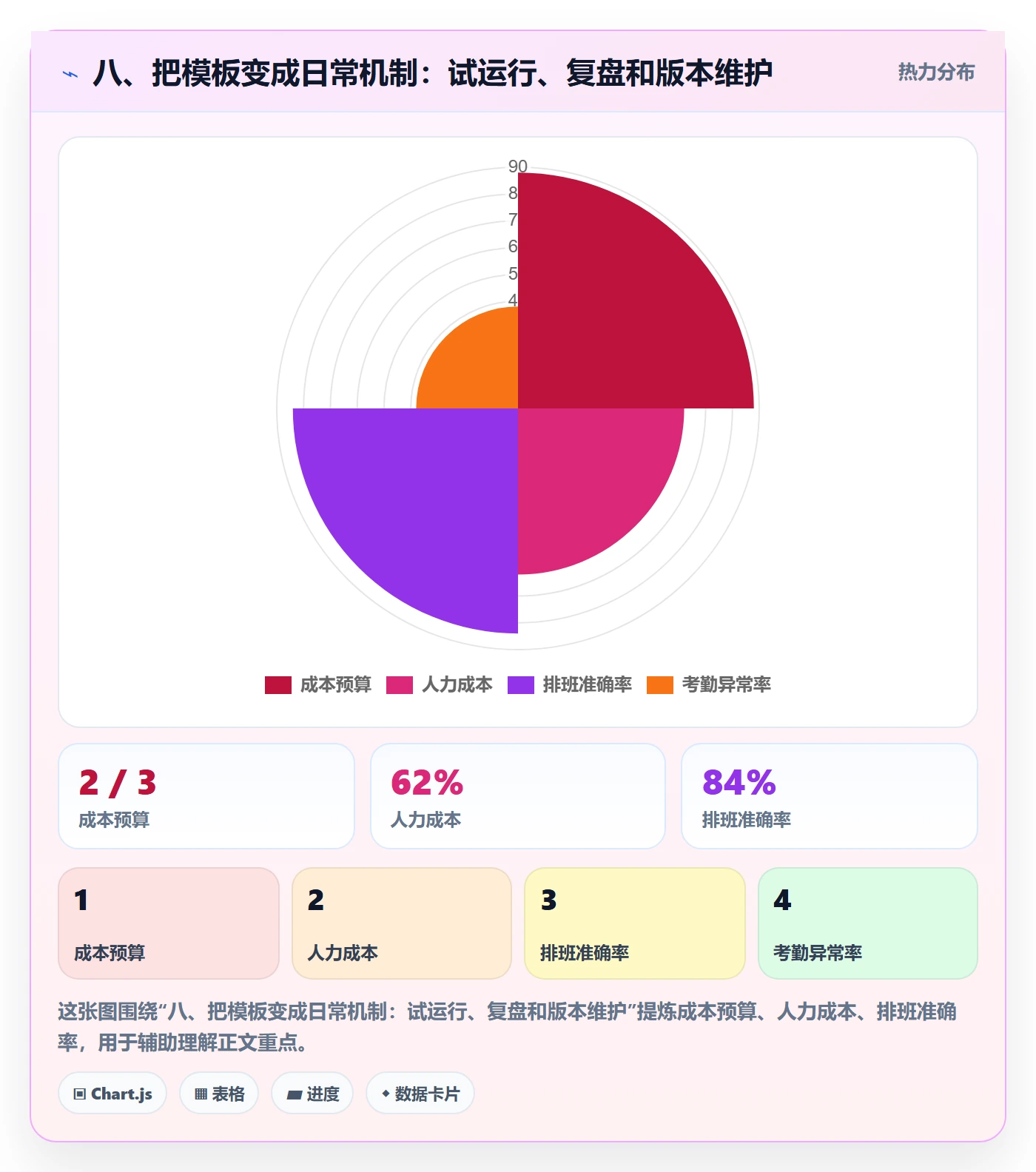 八、把模板变成日常机制：试运行、复盘和版本维护