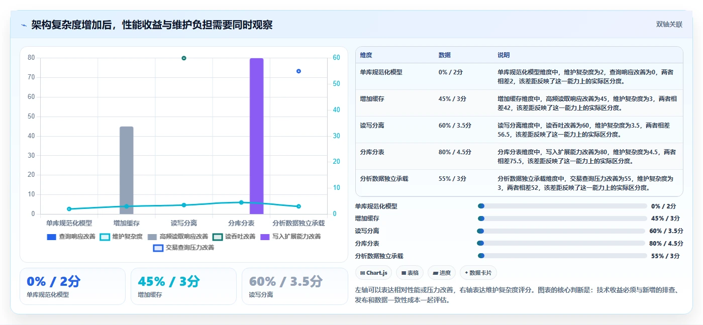 电商系统开发:开发团队实操指南:围绕数据库设计解决“维护成本高