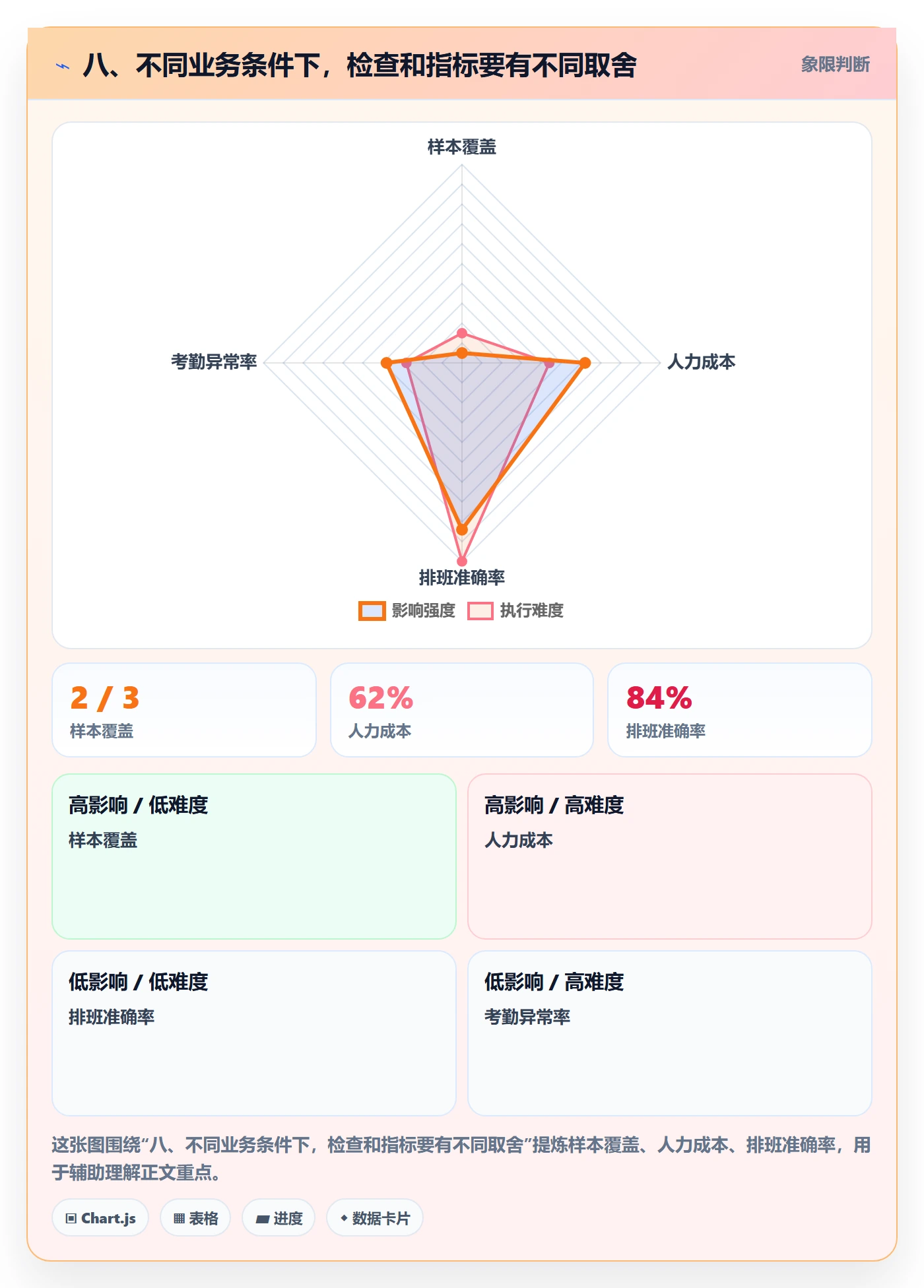 八、不同业务条件下，检查和指标要有不同取舍