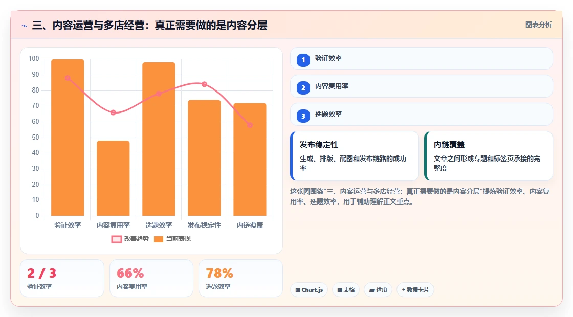 三、内容运营与多店经营：真正需要做的是内容分层