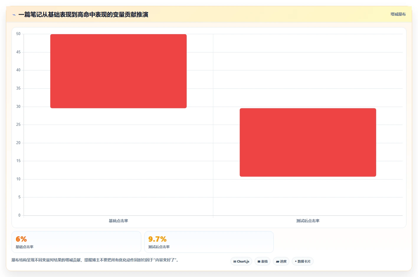 小红书数据分析：博主数据视角：用笔记表现验证提升内容命中率