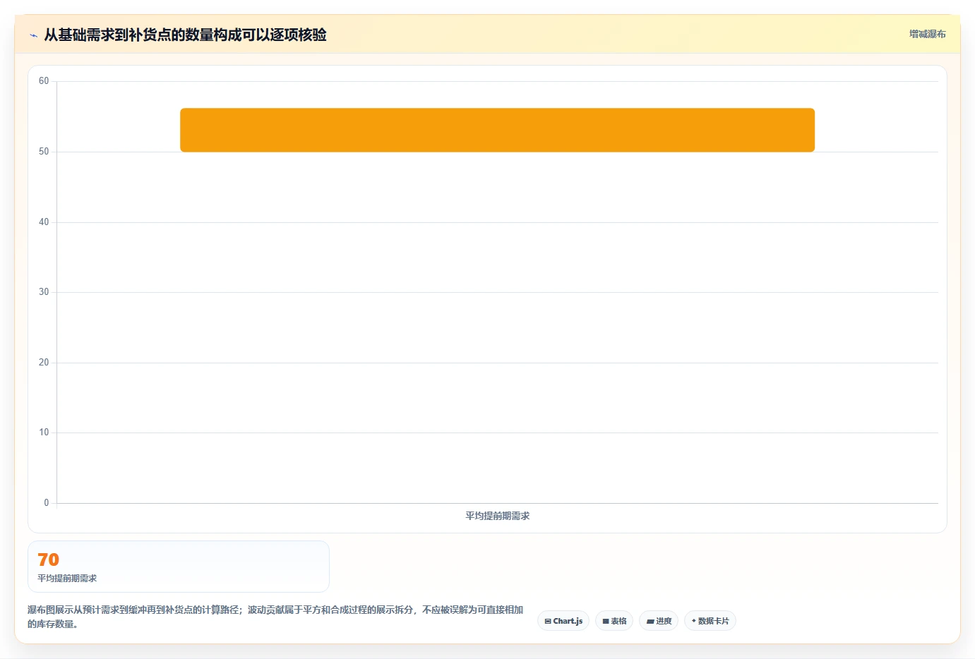 仓库安全库存管理实施路径：安全库存公式如何完成中小商家