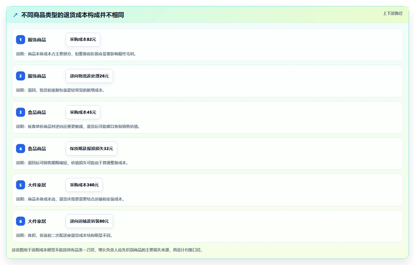 电商进销存：增长负责人流程图解：成本核算如何减少退货难追