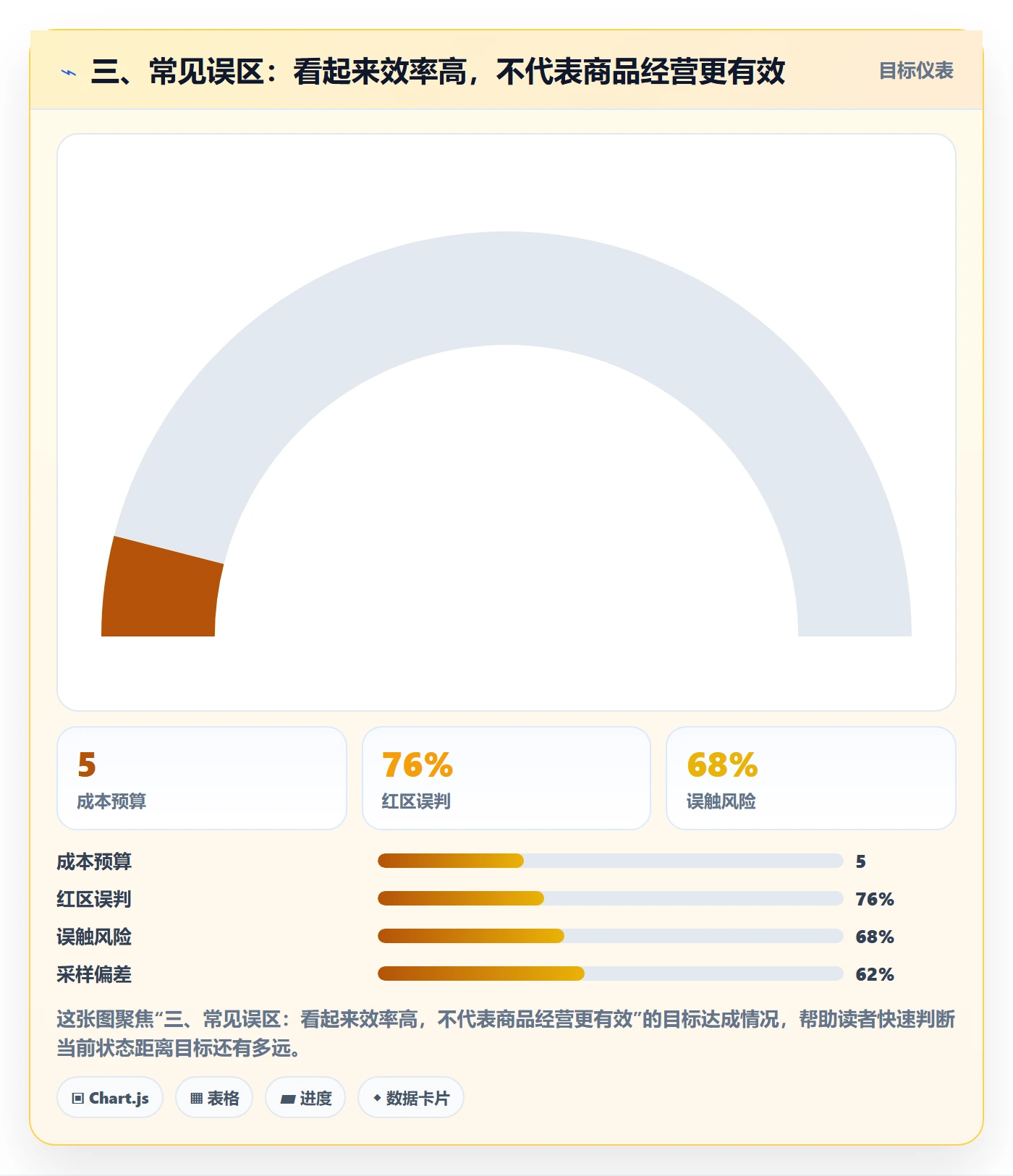 三、常见误区：看起来效率高，不代表商品经营更有效