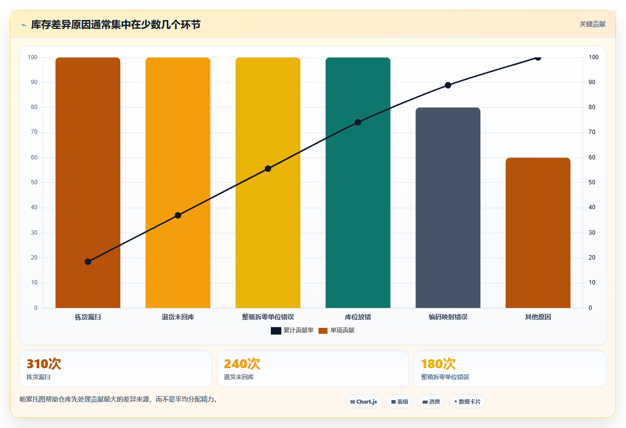 电商仓储管理：仓库新手诊断清单：从退货质检排查库存周转慢