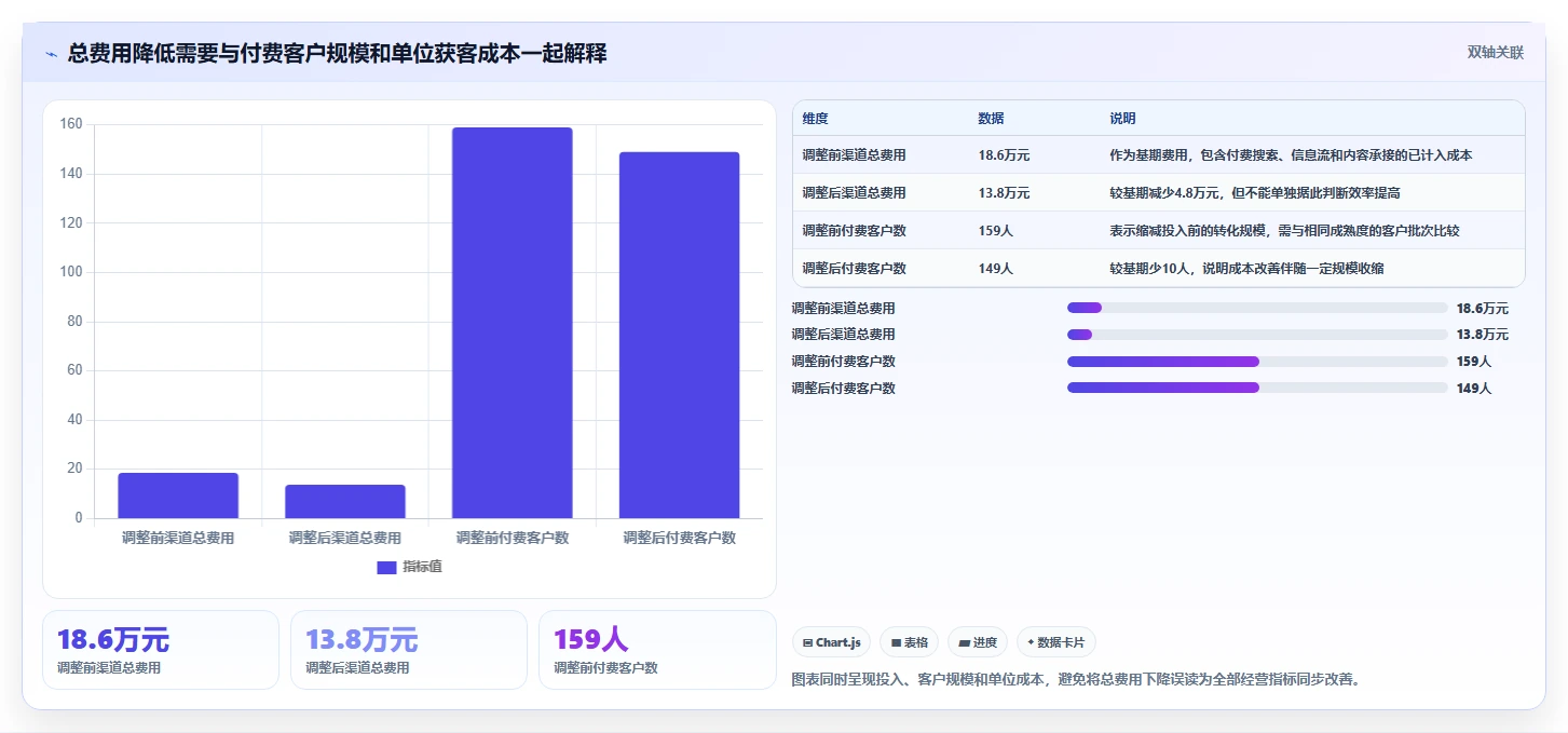 运营数据实战复盘：从渠道对比验证成本控制效果