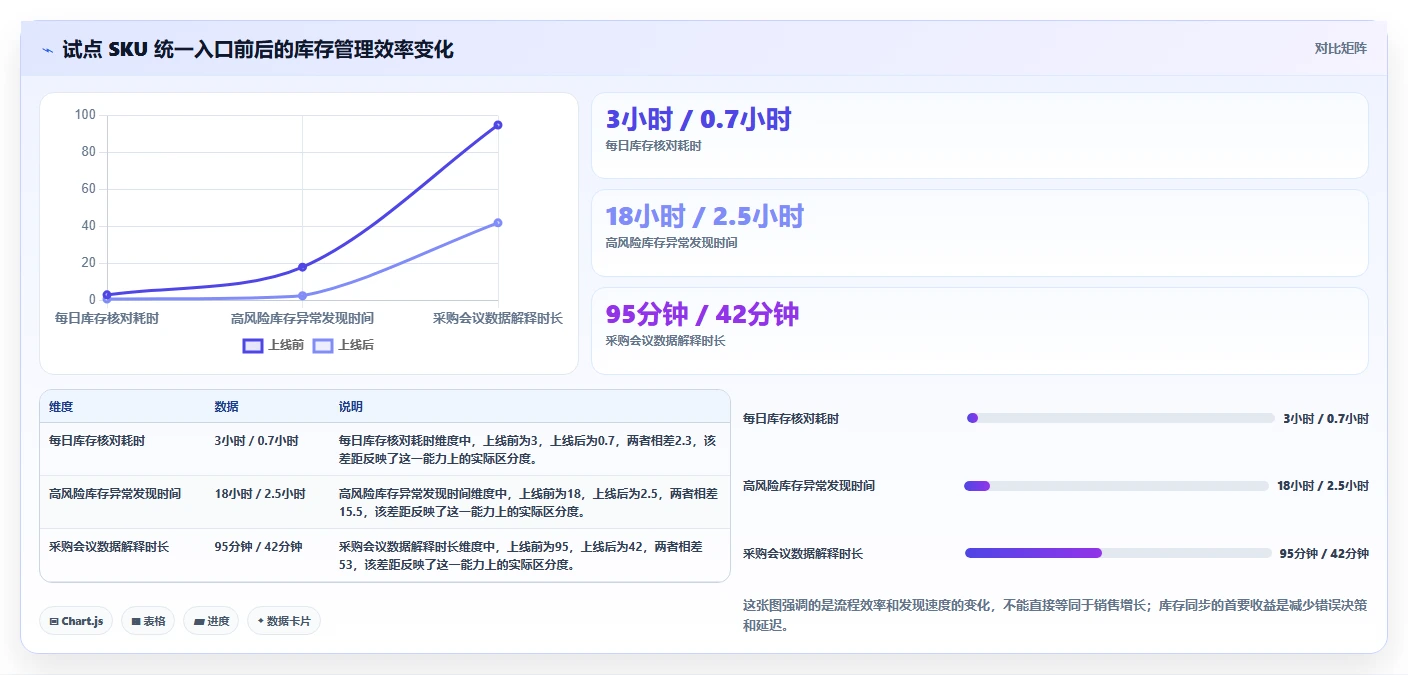 电商辅助软件:创业公司从数据到行动:用库存同步实现统一数据入口