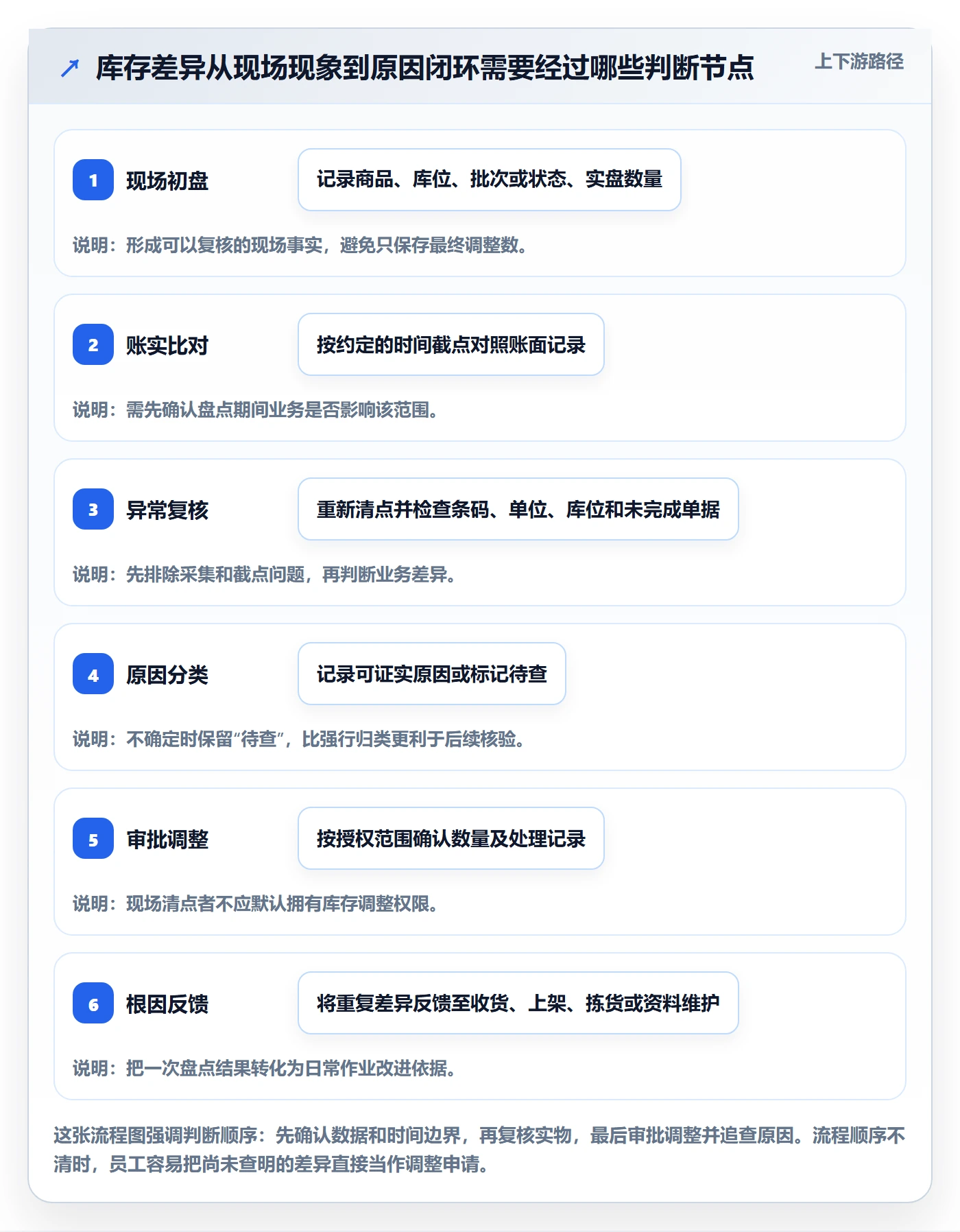 库存管理系统应用思路：围绕盘点管理拆解效率提升