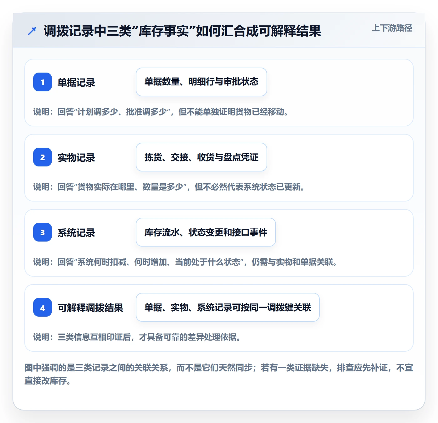 库存管理系统实践指南：多仓调拨的风险排查怎样更有效