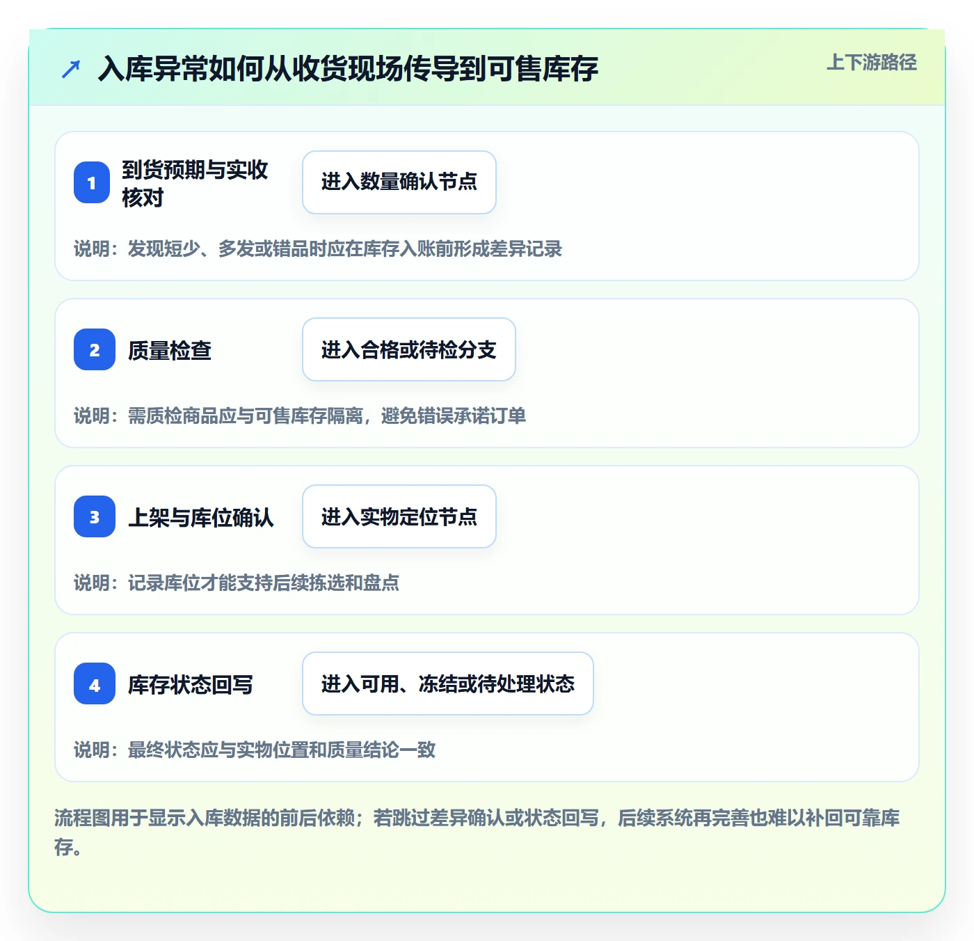 库存管理系统决策指南：用增长策略判断出入库流程方案