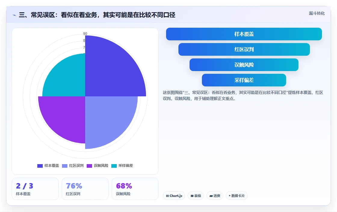 三、常见误区：看似在看业务，其实可能是在比较不同口径