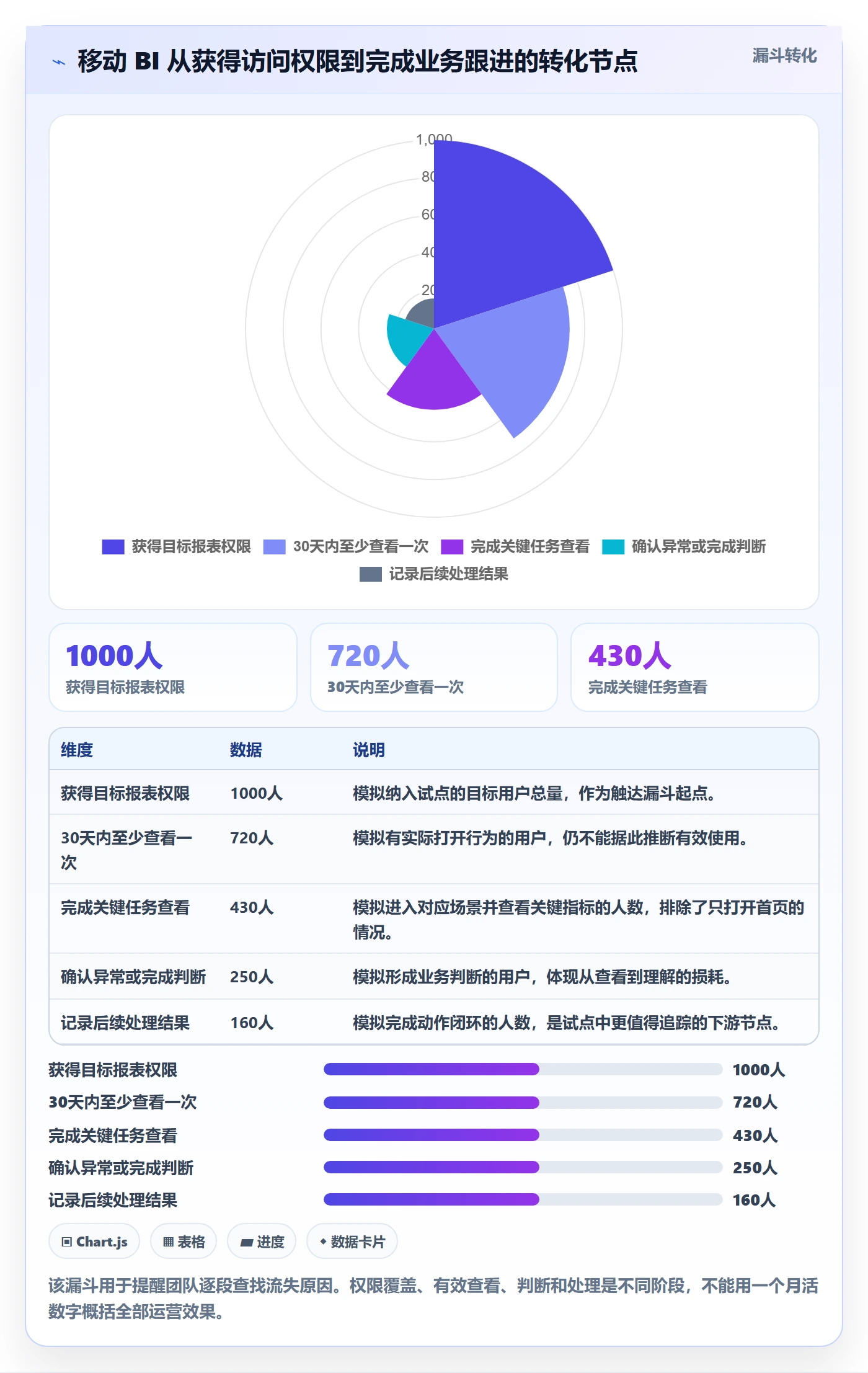 bi 平台管理模板：围绕移动查看开展增长策略
