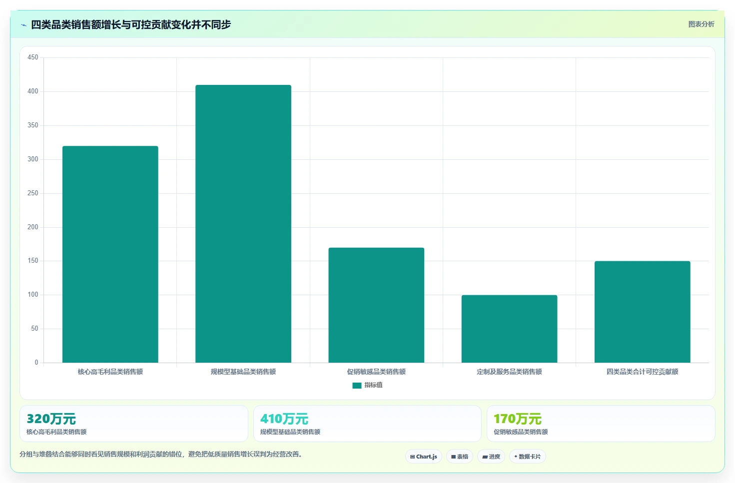 营业额分析：业务负责人老板关心什么：品类贡献能否解决利润波动大