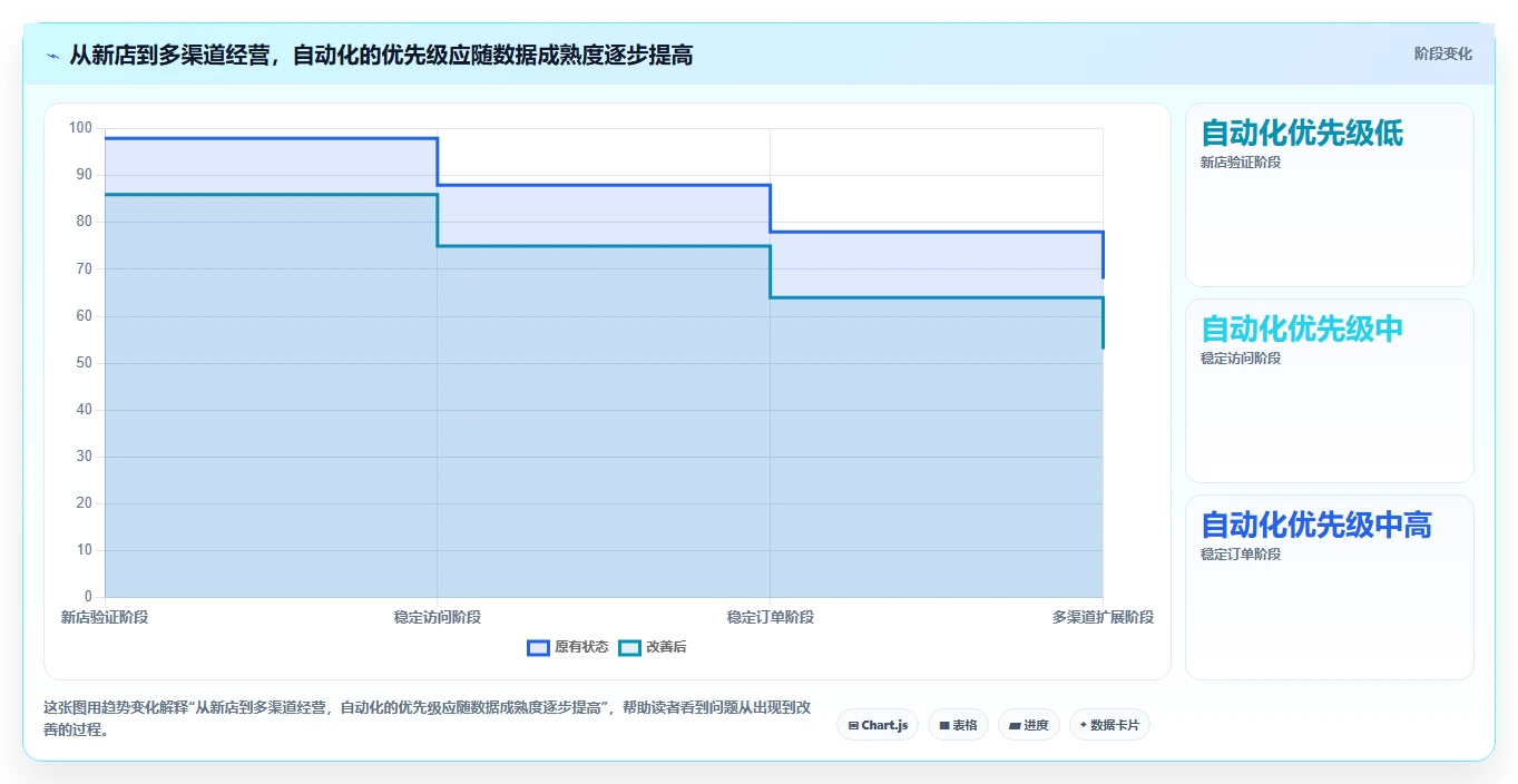 如何运营好一个店铺使用技巧：流量获取对应的自动化方案方法