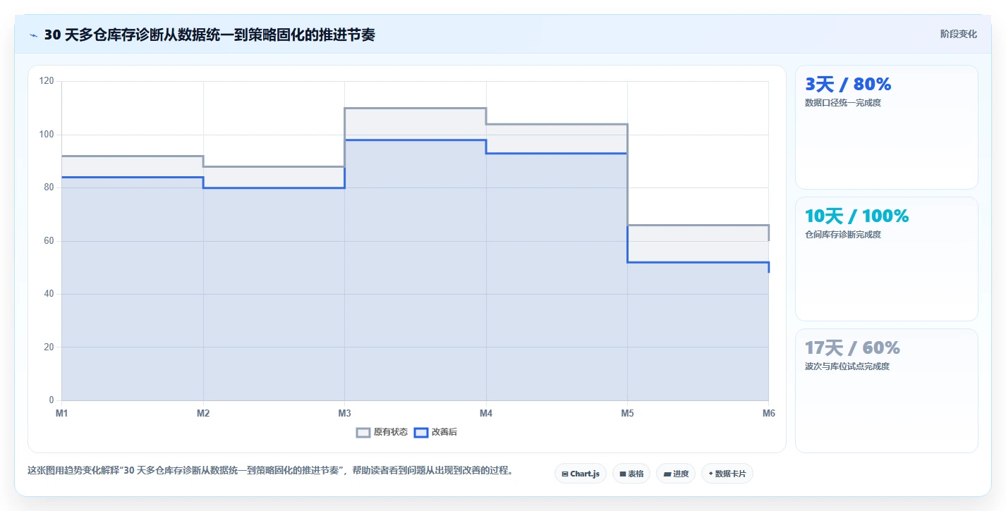 电商仓储管理：多仓企业诊断清单：从波次拣选排查库存周转慢