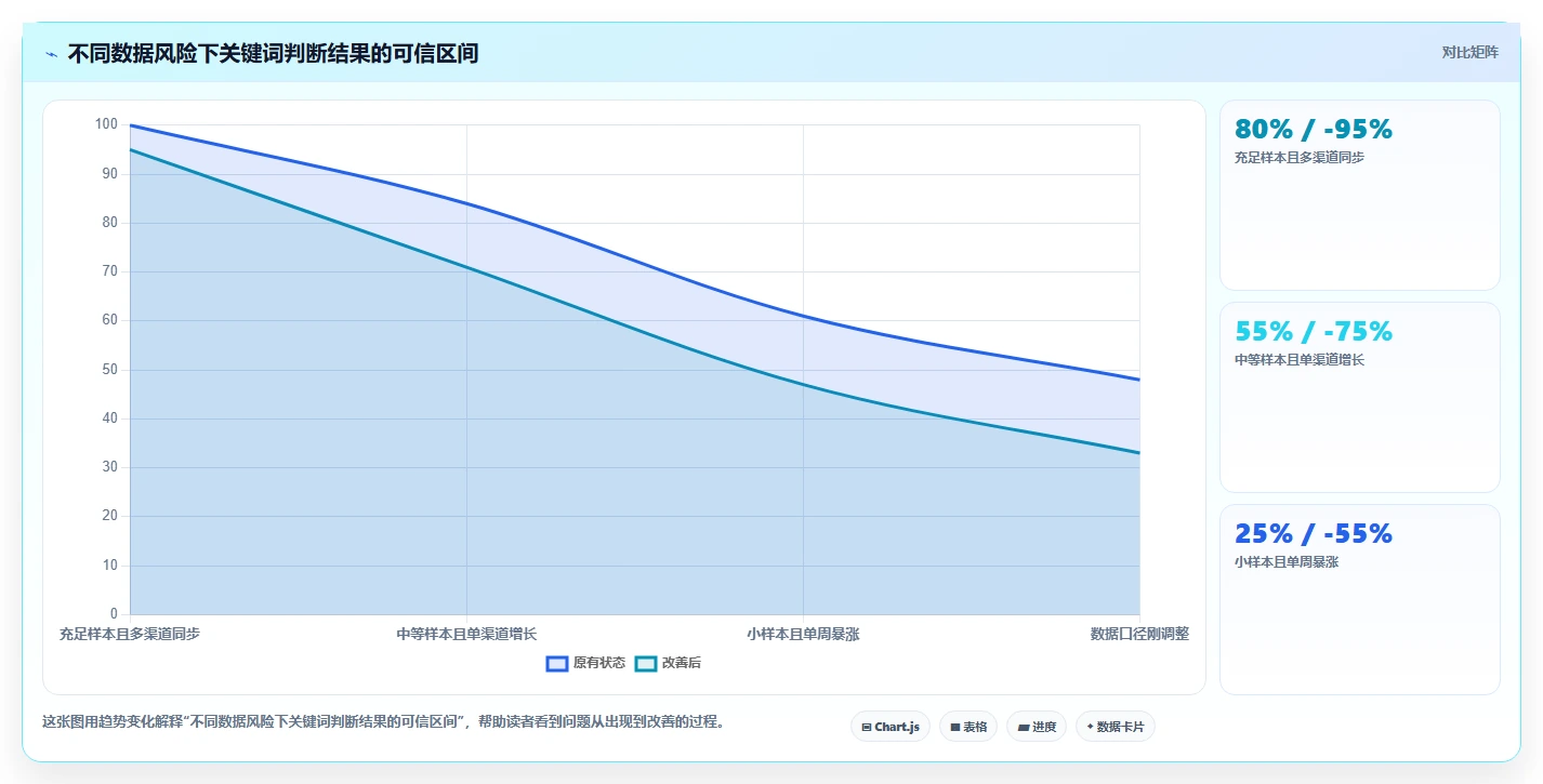 电商搜索关键词数据：增长负责人流程图解：竞争度如何减少趋势判断慢