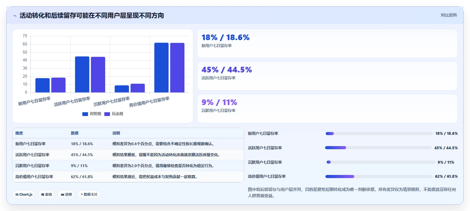 运营数据检查方法：通过用户分层评估进阶玩法质量